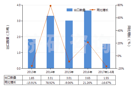 2013-2017年6月中國(guó)卵磷脂及其他磷氨基類脂(HS29232000)出口量及增速統(tǒng)計(jì) 2013-2017年6月中國(guó)卵磷脂及其他磷氨基類脂(HS29232000)出口量及增速統(tǒng)計(jì)